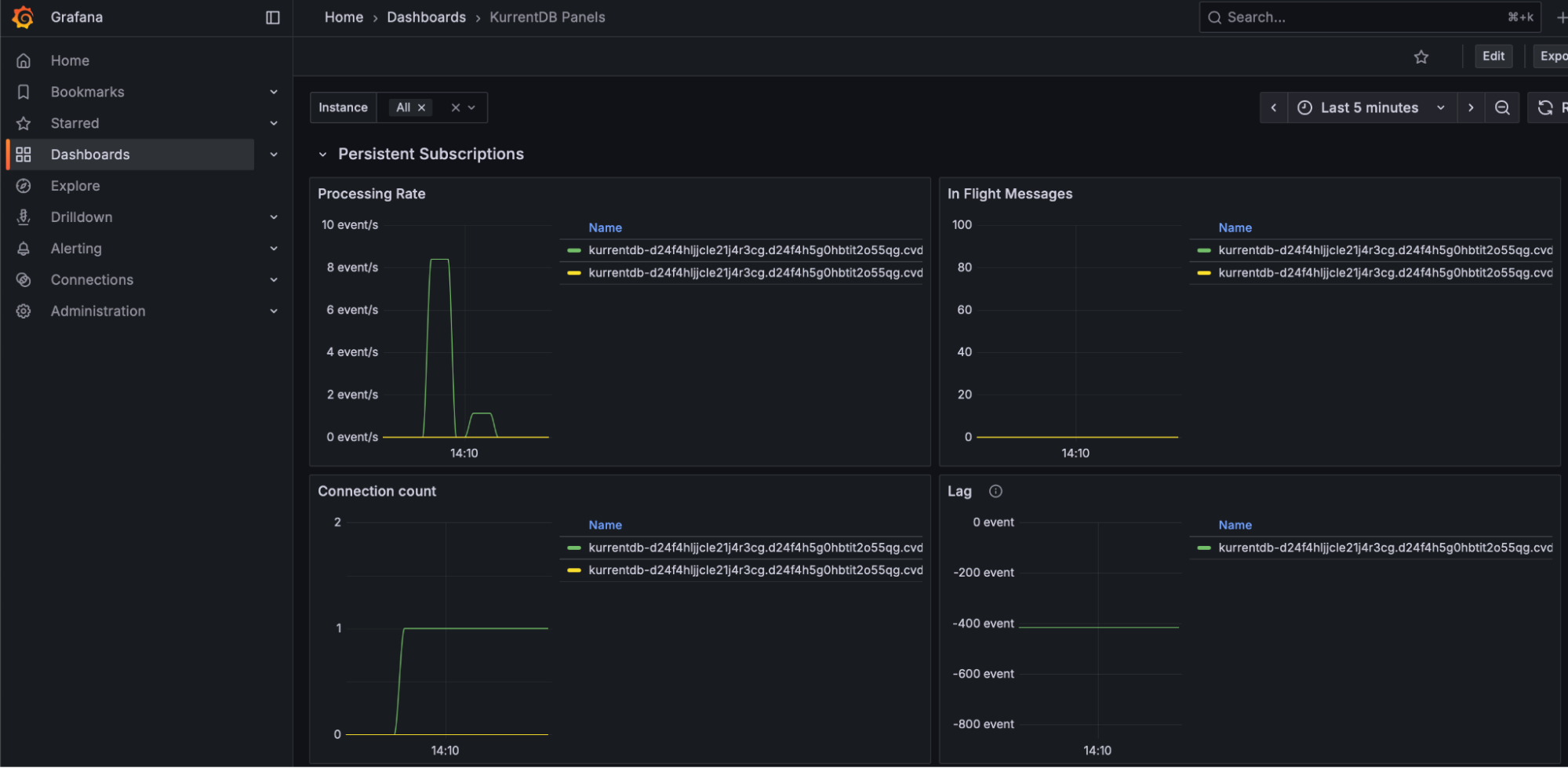 Persistent Subscription Lag